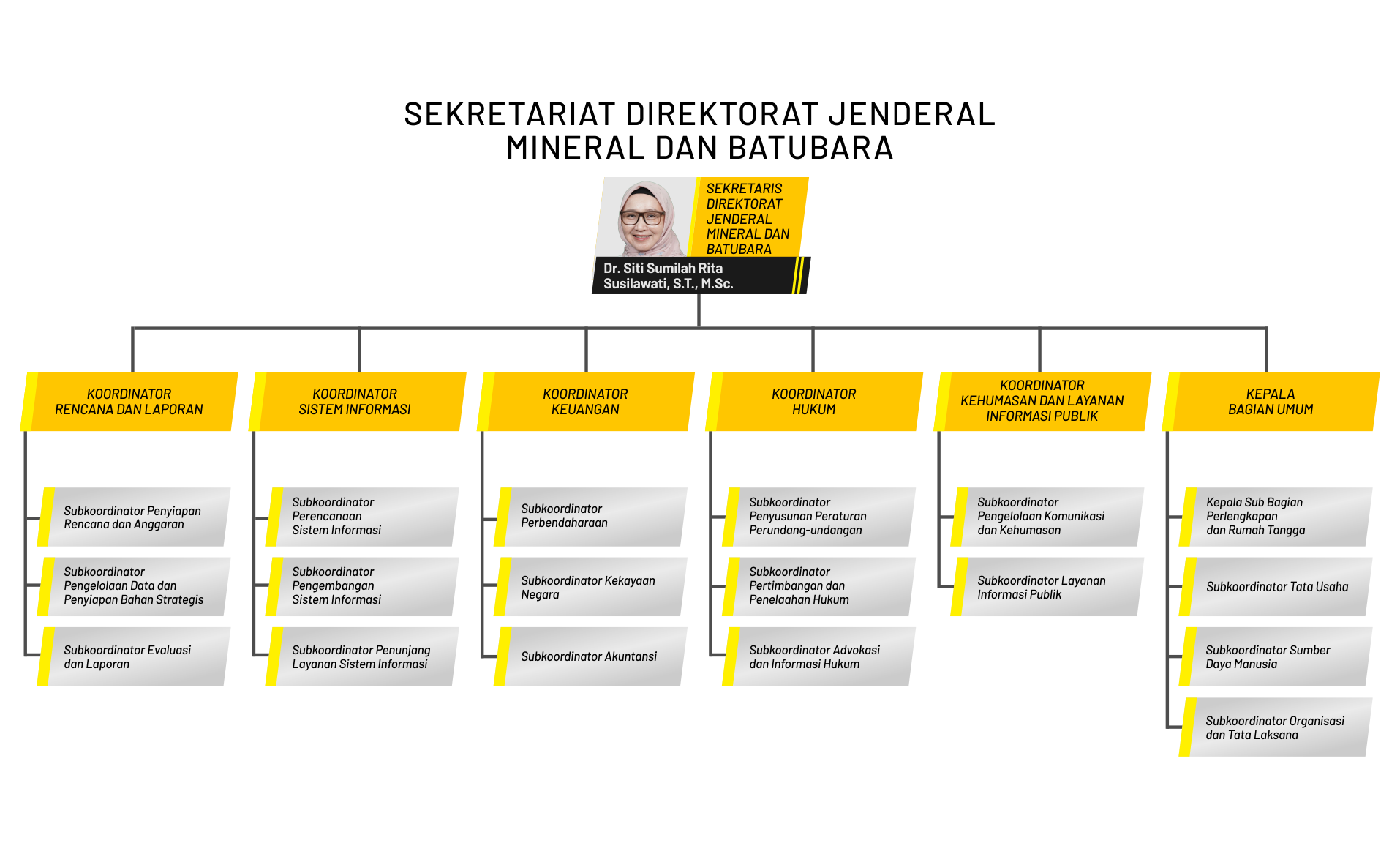 Sekretariat Direktorat Jenderal